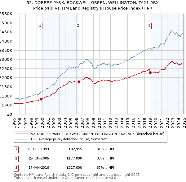 52, DOBREE PARK, ROCKWELL GREEN, WELLINGTON, TA21 9RX: Price paid vs HM Land Registry's House Price Index