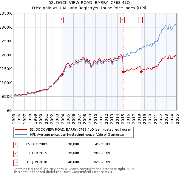 52, DOCK VIEW ROAD, BARRY, CF63 4LQ: Price paid vs HM Land Registry's House Price Index