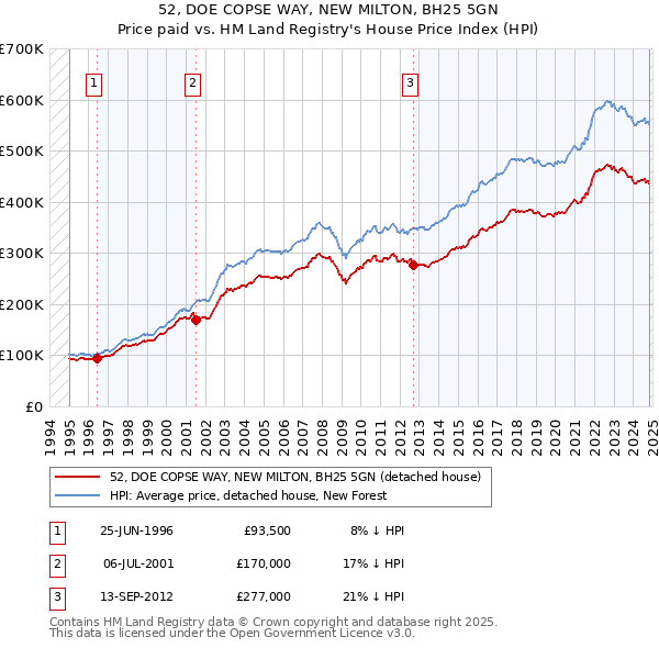 52, DOE COPSE WAY, NEW MILTON, BH25 5GN: Price paid vs HM Land Registry's House Price Index