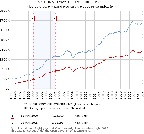 52, DONALD WAY, CHELMSFORD, CM2 9JE: Price paid vs HM Land Registry's House Price Index