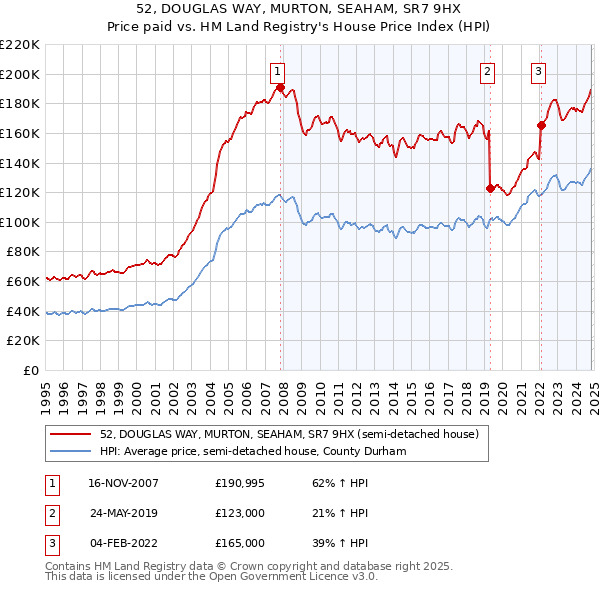 52, DOUGLAS WAY, MURTON, SEAHAM, SR7 9HX: Price paid vs HM Land Registry's House Price Index