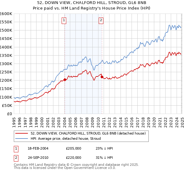 52, DOWN VIEW, CHALFORD HILL, STROUD, GL6 8NB: Price paid vs HM Land Registry's House Price Index