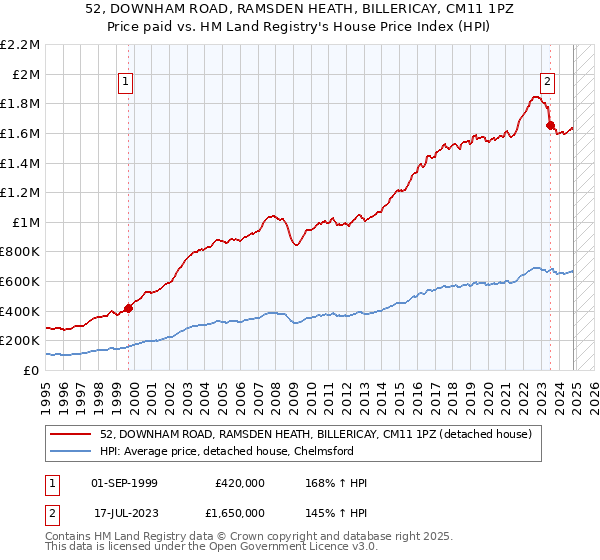 52, DOWNHAM ROAD, RAMSDEN HEATH, BILLERICAY, CM11 1PZ: Price paid vs HM Land Registry's House Price Index