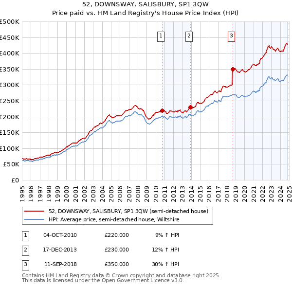 52, DOWNSWAY, SALISBURY, SP1 3QW: Price paid vs HM Land Registry's House Price Index