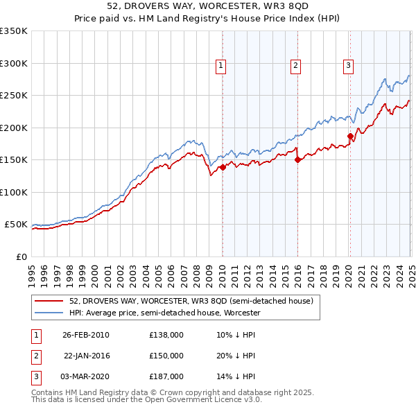 52, DROVERS WAY, WORCESTER, WR3 8QD: Price paid vs HM Land Registry's House Price Index