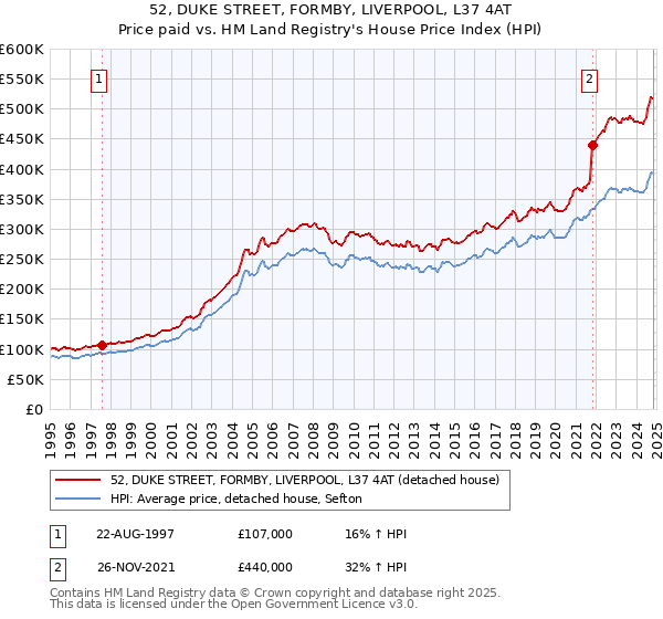 52, DUKE STREET, FORMBY, LIVERPOOL, L37 4AT: Price paid vs HM Land Registry's House Price Index