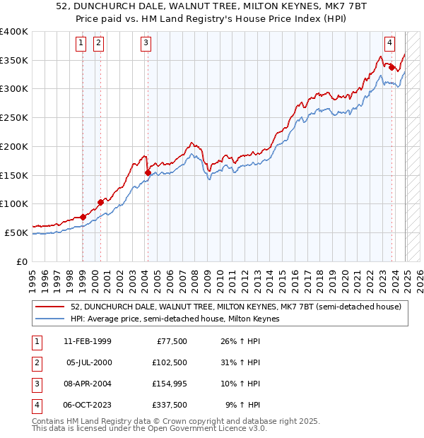 52, DUNCHURCH DALE, WALNUT TREE, MILTON KEYNES, MK7 7BT: Price paid vs HM Land Registry's House Price Index