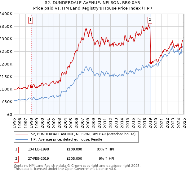 52, DUNDERDALE AVENUE, NELSON, BB9 0AR: Price paid vs HM Land Registry's House Price Index