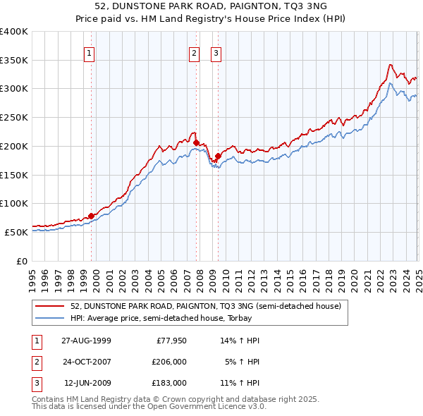 52, DUNSTONE PARK ROAD, PAIGNTON, TQ3 3NG: Price paid vs HM Land Registry's House Price Index