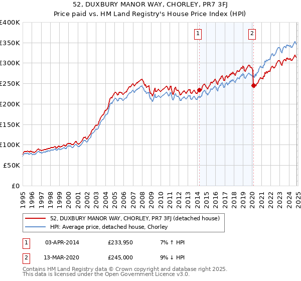 52, DUXBURY MANOR WAY, CHORLEY, PR7 3FJ: Price paid vs HM Land Registry's House Price Index