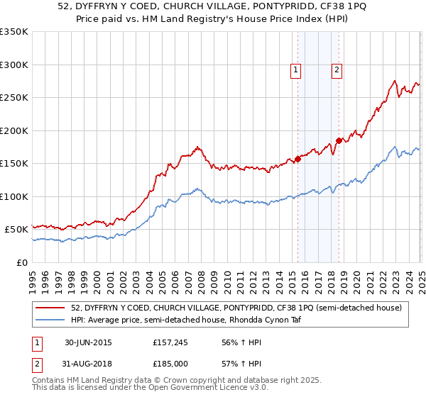 52, DYFFRYN Y COED, CHURCH VILLAGE, PONTYPRIDD, CF38 1PQ: Price paid vs HM Land Registry's House Price Index