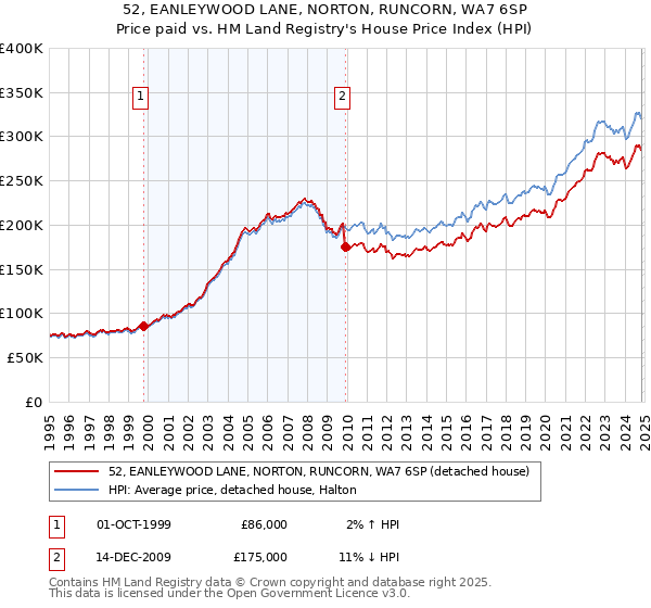 52, EANLEYWOOD LANE, NORTON, RUNCORN, WA7 6SP: Price paid vs HM Land Registry's House Price Index