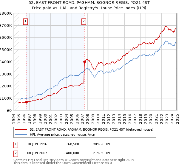 52, EAST FRONT ROAD, PAGHAM, BOGNOR REGIS, PO21 4ST: Price paid vs HM Land Registry's House Price Index