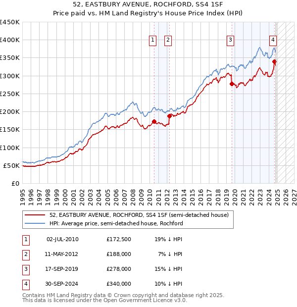 52, EASTBURY AVENUE, ROCHFORD, SS4 1SF: Price paid vs HM Land Registry's House Price Index