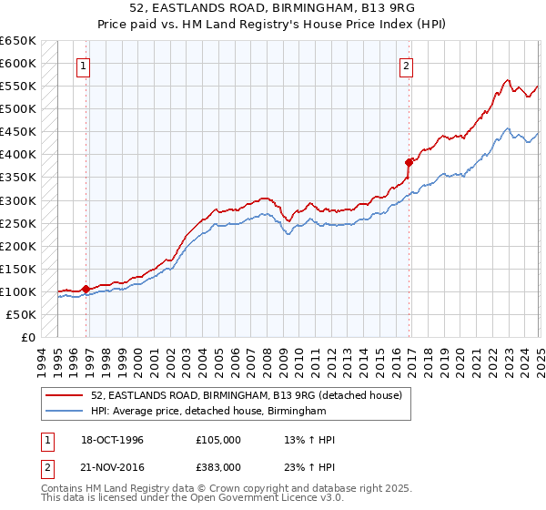 52, EASTLANDS ROAD, BIRMINGHAM, B13 9RG: Price paid vs HM Land Registry's House Price Index