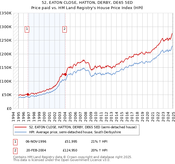 52, EATON CLOSE, HATTON, DERBY, DE65 5ED: Price paid vs HM Land Registry's House Price Index