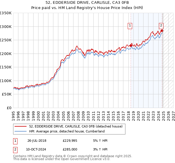 52, EDDERSIDE DRIVE, CARLISLE, CA3 0FB: Price paid vs HM Land Registry's House Price Index