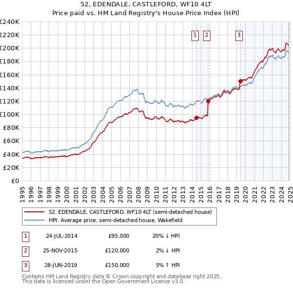 52, EDENDALE, CASTLEFORD, WF10 4LT: Price paid vs HM Land Registry's House Price Index