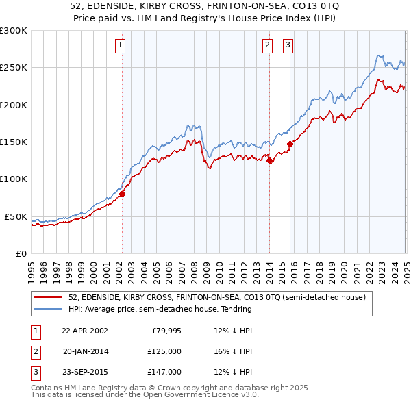 52, EDENSIDE, KIRBY CROSS, FRINTON-ON-SEA, CO13 0TQ: Price paid vs HM Land Registry's House Price Index