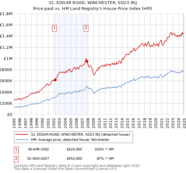 52, EDGAR ROAD, WINCHESTER, SO23 9SJ: Price paid vs HM Land Registry's House Price Index