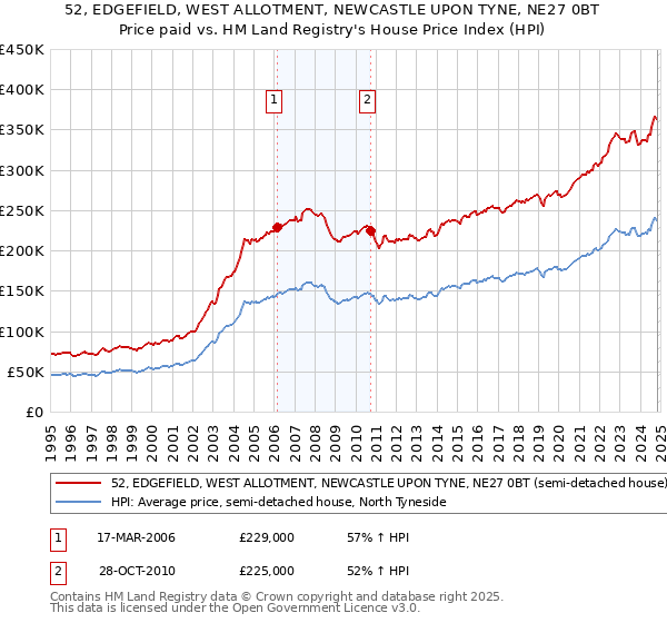 52, EDGEFIELD, WEST ALLOTMENT, NEWCASTLE UPON TYNE, NE27 0BT: Price paid vs HM Land Registry's House Price Index