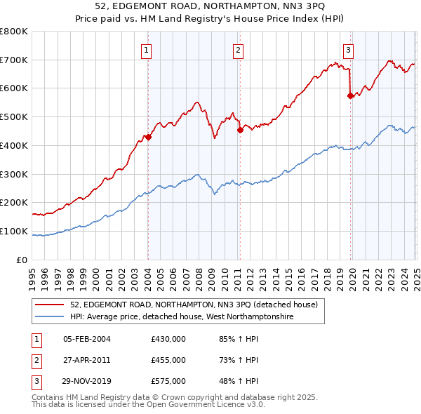 52, EDGEMONT ROAD, NORTHAMPTON, NN3 3PQ: Price paid vs HM Land Registry's House Price Index