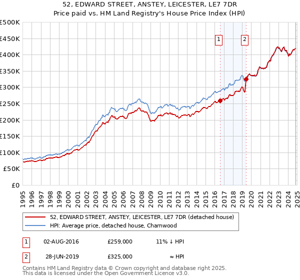 52, EDWARD STREET, ANSTEY, LEICESTER, LE7 7DR: Price paid vs HM Land Registry's House Price Index