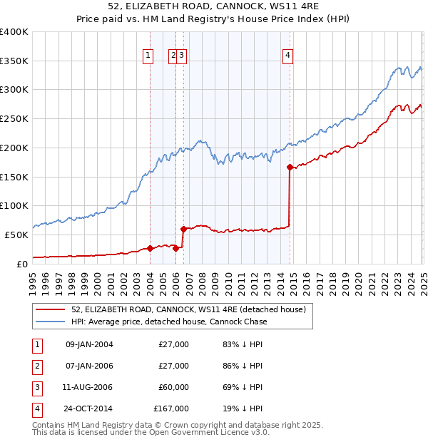 52, ELIZABETH ROAD, CANNOCK, WS11 4RE: Price paid vs HM Land Registry's House Price Index