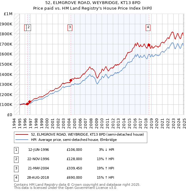 52, ELMGROVE ROAD, WEYBRIDGE, KT13 8PD: Price paid vs HM Land Registry's House Price Index