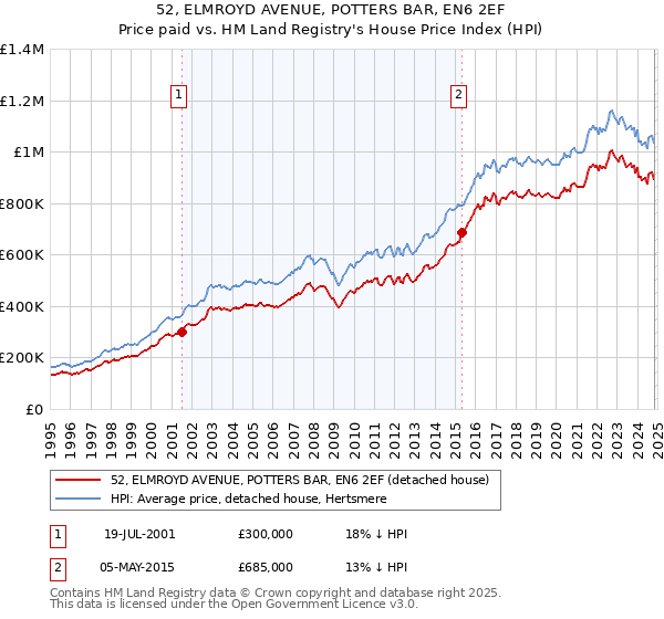 52, ELMROYD AVENUE, POTTERS BAR, EN6 2EF: Price paid vs HM Land Registry's House Price Index