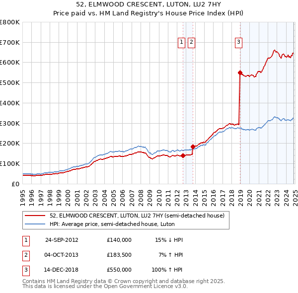 52, ELMWOOD CRESCENT, LUTON, LU2 7HY: Price paid vs HM Land Registry's House Price Index