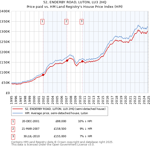 52, ENDERBY ROAD, LUTON, LU3 2HQ: Price paid vs HM Land Registry's House Price Index