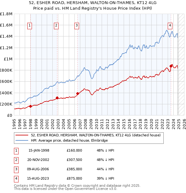 52, ESHER ROAD, HERSHAM, WALTON-ON-THAMES, KT12 4LG: Price paid vs HM Land Registry's House Price Index