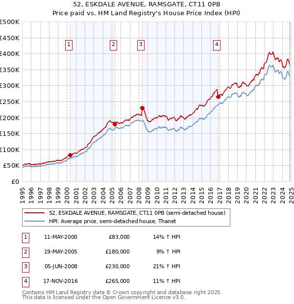 52, ESKDALE AVENUE, RAMSGATE, CT11 0PB: Price paid vs HM Land Registry's House Price Index