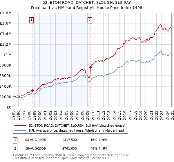 52, ETON ROAD, DATCHET, SLOUGH, SL3 9AY: Price paid vs HM Land Registry's House Price Index