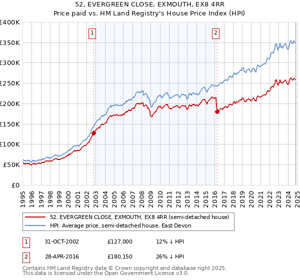 52, EVERGREEN CLOSE, EXMOUTH, EX8 4RR: Price paid vs HM Land Registry's House Price Index