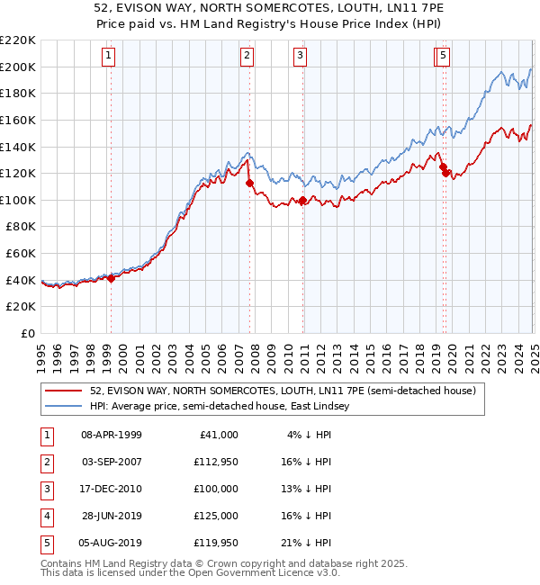 52, EVISON WAY, NORTH SOMERCOTES, LOUTH, LN11 7PE: Price paid vs HM Land Registry's House Price Index