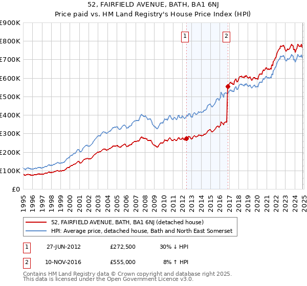 52, FAIRFIELD AVENUE, BATH, BA1 6NJ: Price paid vs HM Land Registry's House Price Index