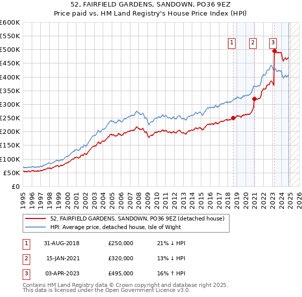 52, FAIRFIELD GARDENS, SANDOWN, PO36 9EZ: Price paid vs HM Land Registry's House Price Index