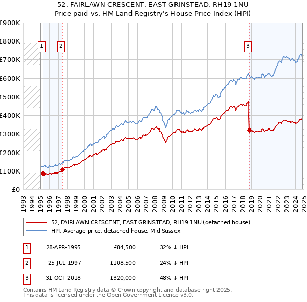 52, FAIRLAWN CRESCENT, EAST GRINSTEAD, RH19 1NU: Price paid vs HM Land Registry's House Price Index