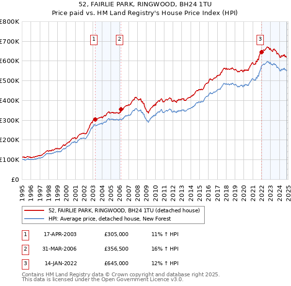 52, FAIRLIE PARK, RINGWOOD, BH24 1TU: Price paid vs HM Land Registry's House Price Index