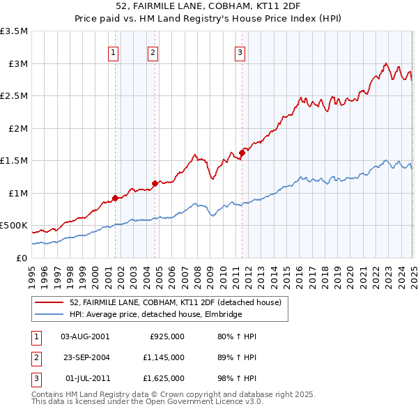 52, FAIRMILE LANE, COBHAM, KT11 2DF: Price paid vs HM Land Registry's House Price Index