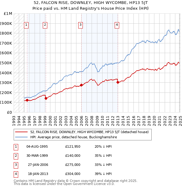 52, FALCON RISE, DOWNLEY, HIGH WYCOMBE, HP13 5JT: Price paid vs HM Land Registry's House Price Index