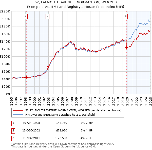 52, FALMOUTH AVENUE, NORMANTON, WF6 2EB: Price paid vs HM Land Registry's House Price Index