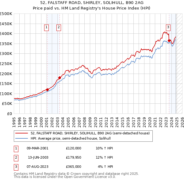 52, FALSTAFF ROAD, SHIRLEY, SOLIHULL, B90 2AG: Price paid vs HM Land Registry's House Price Index