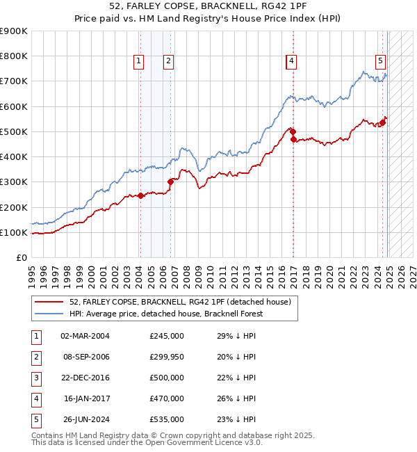 52, FARLEY COPSE, BRACKNELL, RG42 1PF: Price paid vs HM Land Registry's House Price Index