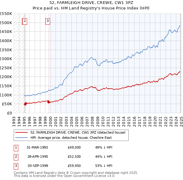 52, FARMLEIGH DRIVE, CREWE, CW1 3PZ: Price paid vs HM Land Registry's House Price Index