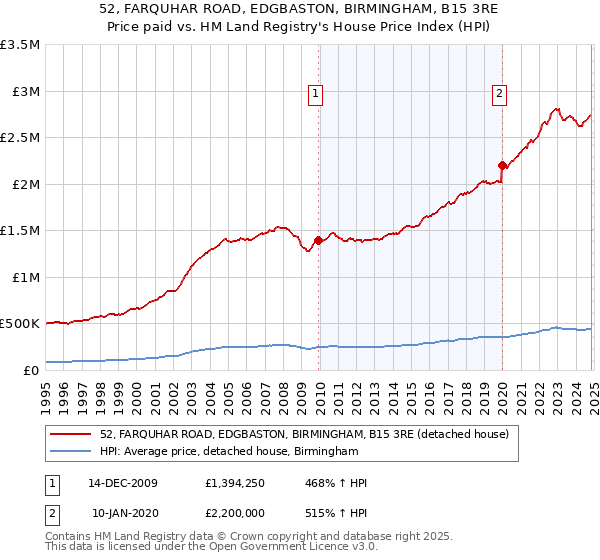 52, FARQUHAR ROAD, EDGBASTON, BIRMINGHAM, B15 3RE: Price paid vs HM Land Registry's House Price Index