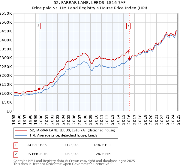 52, FARRAR LANE, LEEDS, LS16 7AF: Price paid vs HM Land Registry's House Price Index