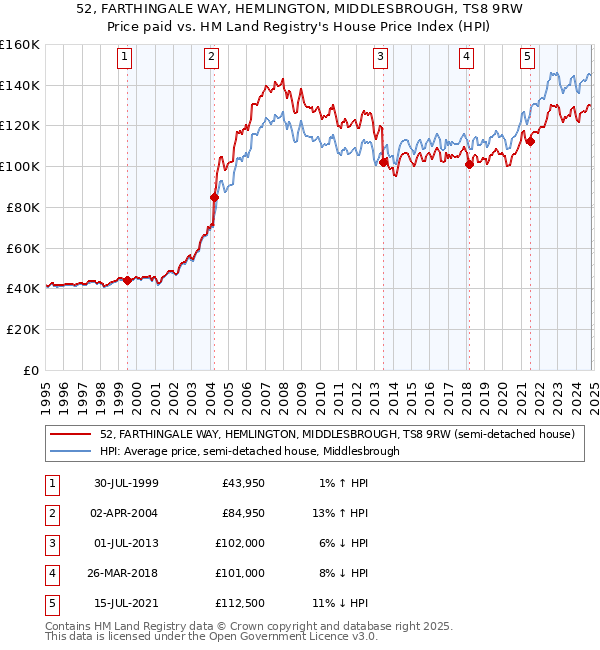 52, FARTHINGALE WAY, HEMLINGTON, MIDDLESBROUGH, TS8 9RW: Price paid vs HM Land Registry's House Price Index